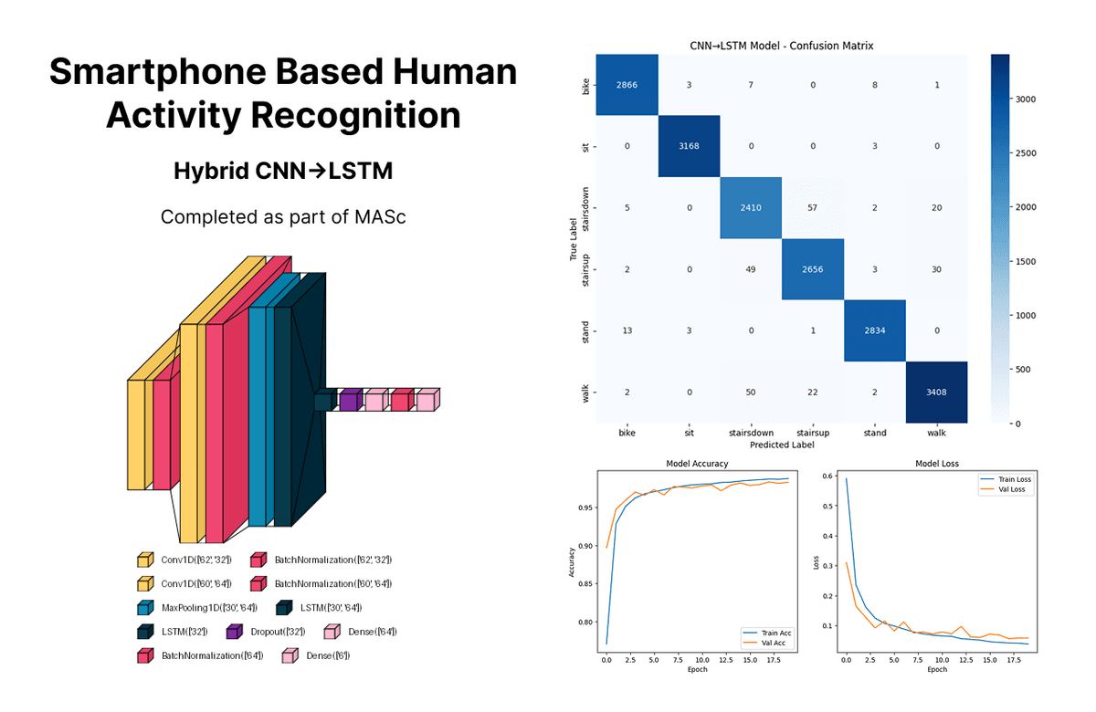 Gait Labs: Human Activity Recognition Using Smartphones